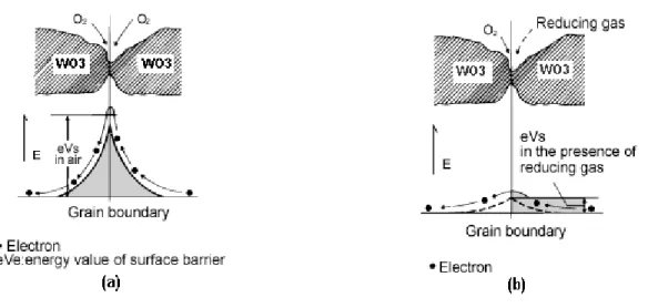 Figure II.1: Model of inter-grain potential barrier (a) in the absence and (b) in the presence of gases [17]