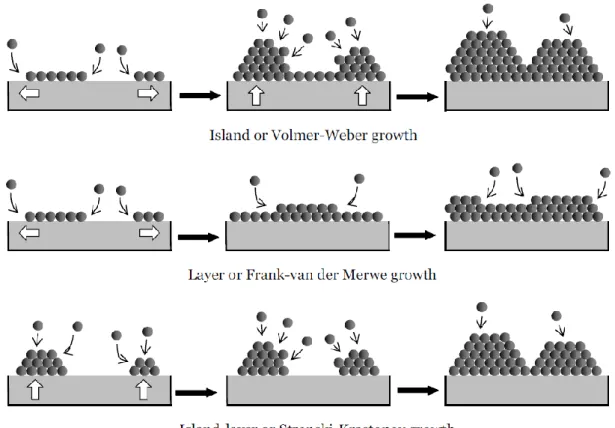 Figure II.5: Schematic illustration of three basic models of initial nucleation in the film growth [91] 