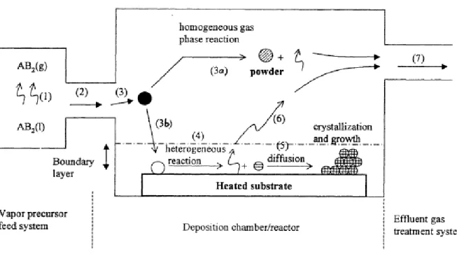 Figure II.9: A schematic illustration of the key CVD steps during deposition [137] 