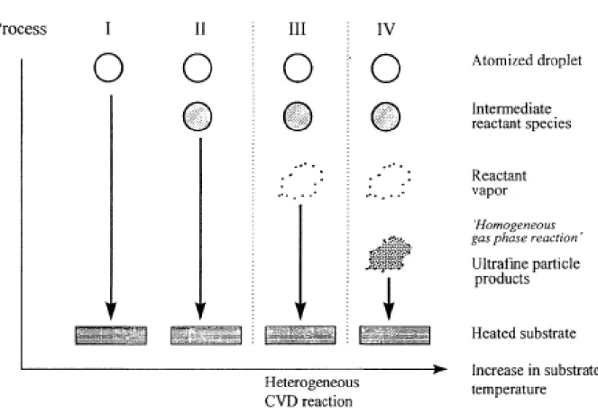 Figure II.12: Influence of the temperature on aerosol-assisted deposition process [137] 