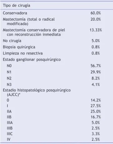 Tabla 3.  Tipo de cirugía y etapificación postoperatoria Tipo de cirugía