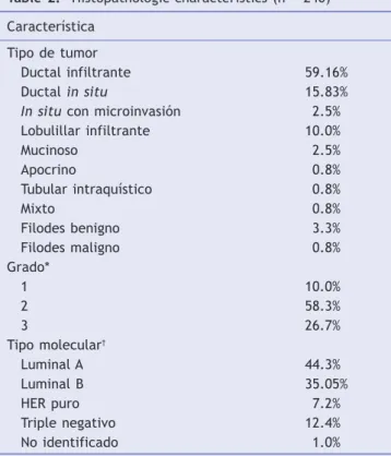 Table 2.  Histopathologic characteristics (n = 240) Característica