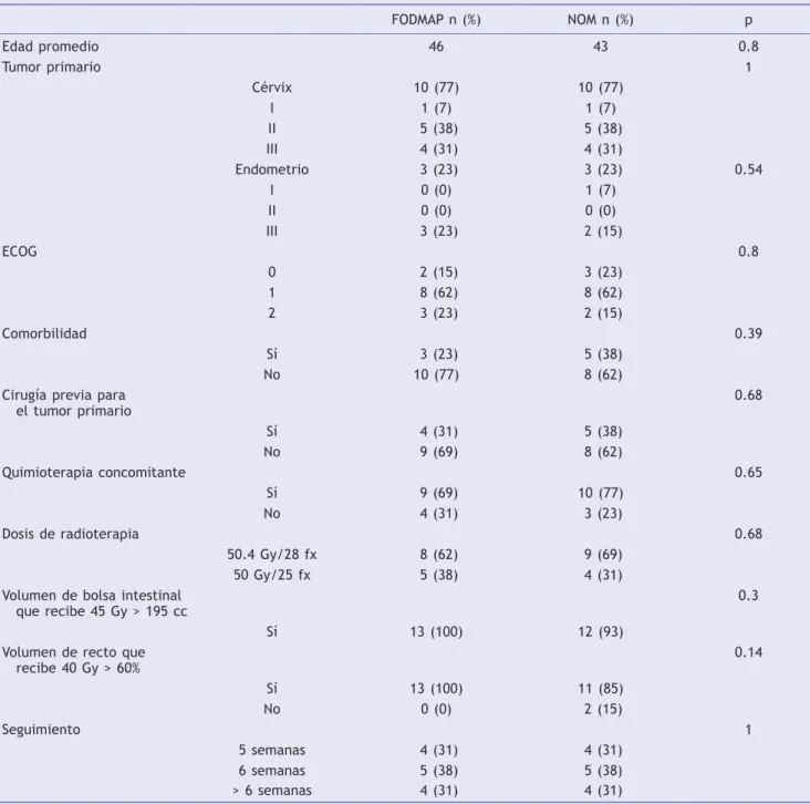 Tabla 1.  Características de las pacientes