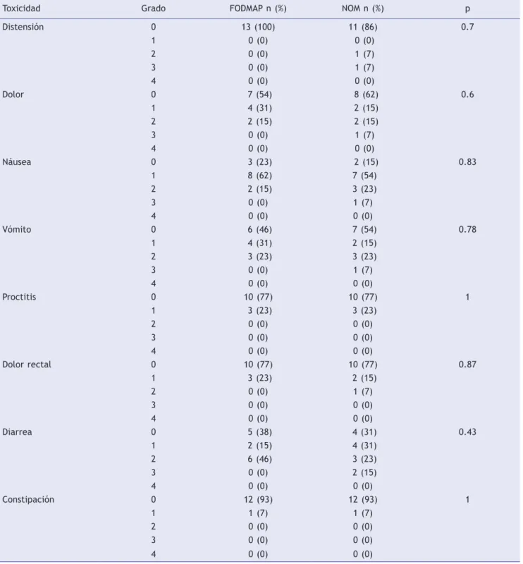 Tabla 4.  Apego a la dieta FODMAP