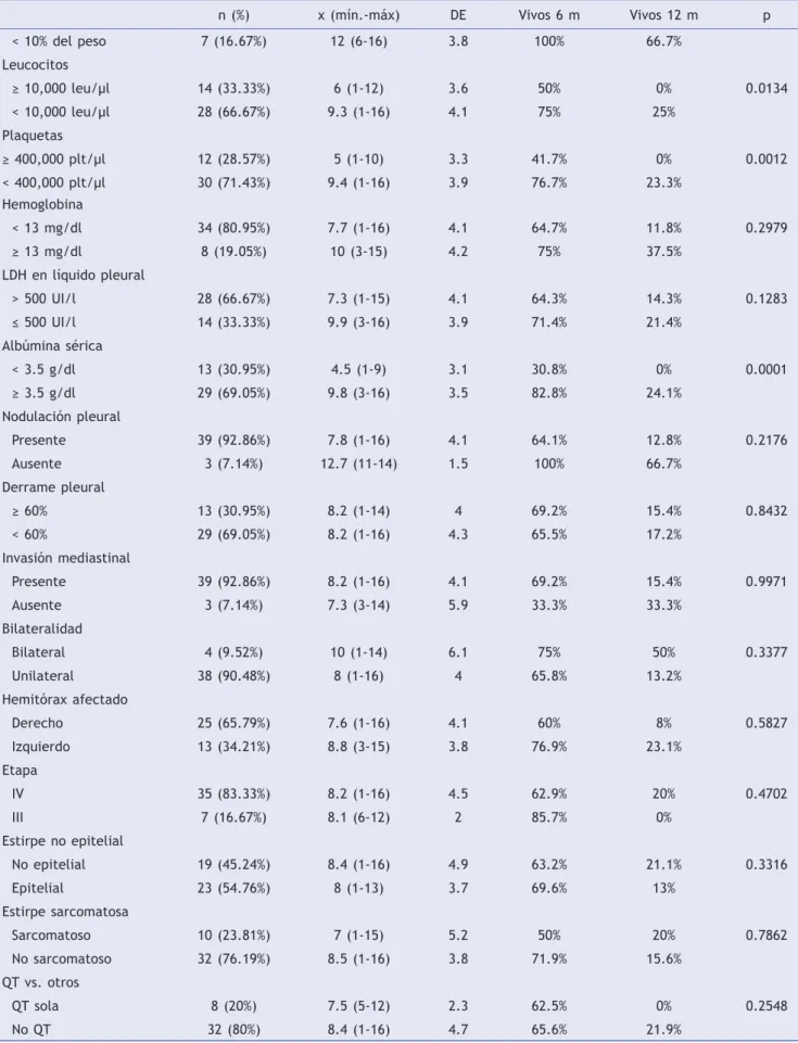 Tabla 3. Análisis estadístico de las variables estudiadas (continuación)