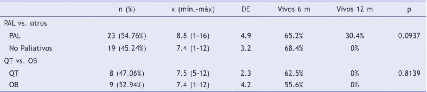 Tabla 3. Análisis estadístico de las variables estudiadas (continuación)