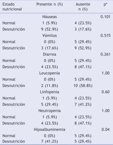 Tabla 1. Coeficiente de correlación r s  para el estado  nutricional (normal, desnutrición moderada o desnutrición  grave) vs