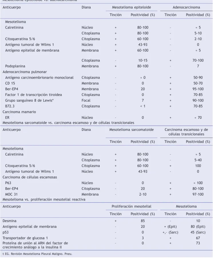 Tabla 1. Inmunohistoquímica diferencial del mesotelioma Mesotelioma epitelioide vs. adenocarcinoma