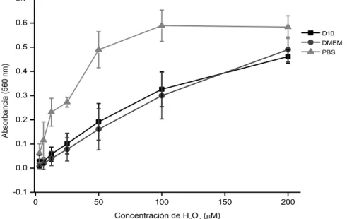 Figura  1  Determinaciones  de  H 2 O 2  en  DMEM  en  presencia  (D10)  y  ausencia  de  suero  (DMEM)  y  en  PBS  utilizando  el  ensayo  de  xilenol-naranja-férrico  (FOX)