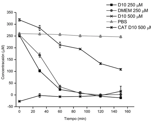 Figura 2 Reducción del H 2 O 2  adicionado en pulso a un medio de cultivo D10 y DMEM sin  presencia  de  células  ARPE-19