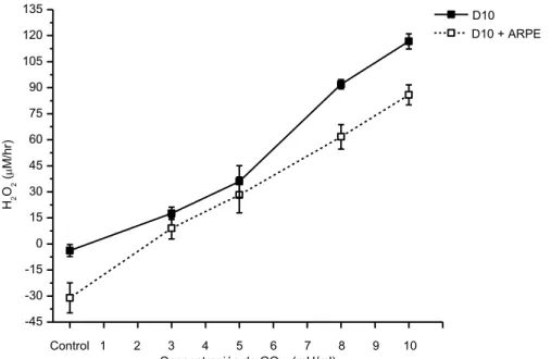 Figura 9 Concentración de H 2 O 2  en el medio de cultivo en presencia o ausencia de células  ARPE-19 generado a partir de D-glucosa después de 1 hora de adición de glucosa oxidasa  (GOx) en concentraciones de 0, 3, 5, 8 y 10 mU/mL