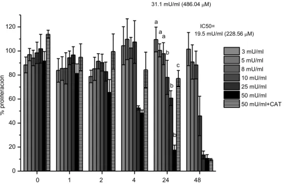 Figura 11 Citotoxicidad en un cultivo confluente de células ARPE-19 después de 48 h de  la adición de glucosa oxidasa (GOx) en un rango de concentraciones de 3, 5, 8, 10, 25 y 50  mU/mL