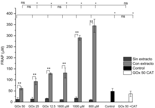 Figura 16 Efecto del co-tratamiento de Bucida buceras en el cultivo de ARPE-19 tratado  con  (GOx)  o  adición  de  H 2 O 2   sobre  la  capacidad  antioxidante  evaluada  por  el  poder  reductor  (ensayo  de  FRAP)
