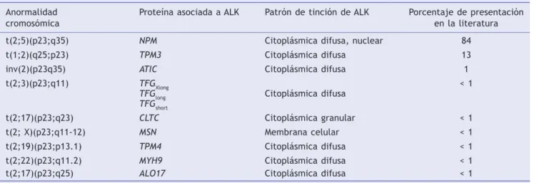 tabla 3. Tabla de translocaciones Anormalidad 