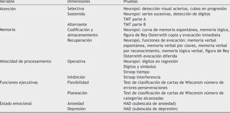 Tabla 1 Operacionalización de variables cognitivas