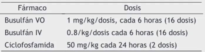 Tabla 4. R. Dosis del esquema BUCY (GRADE 1A)