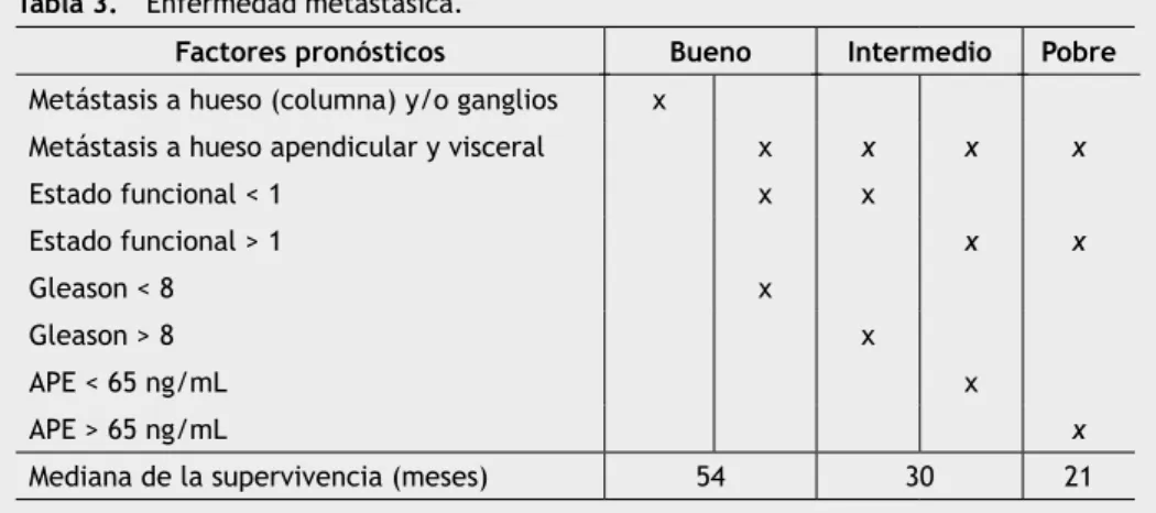 Tabla 3.  Enfermedad metastásica. 