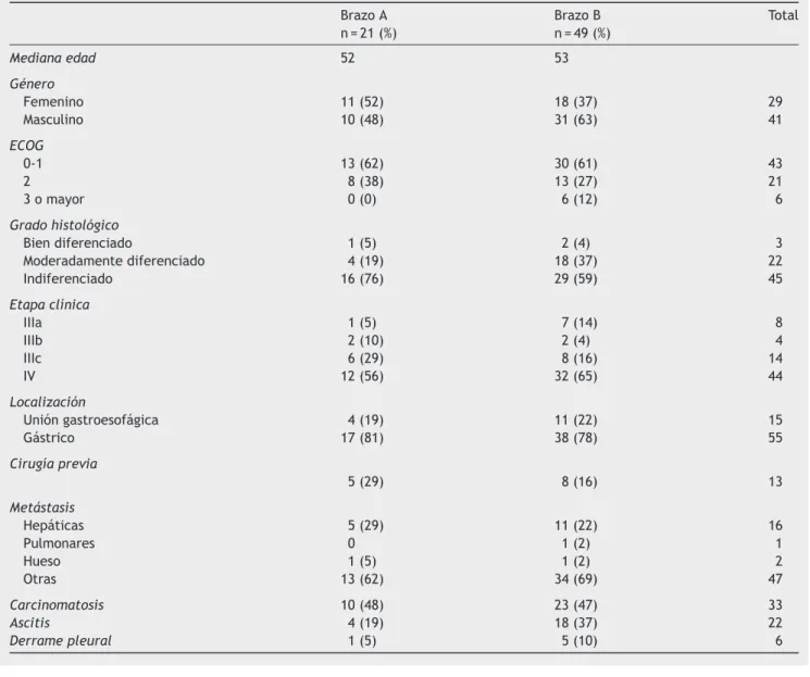 Tabla 1 Características de los pacientes