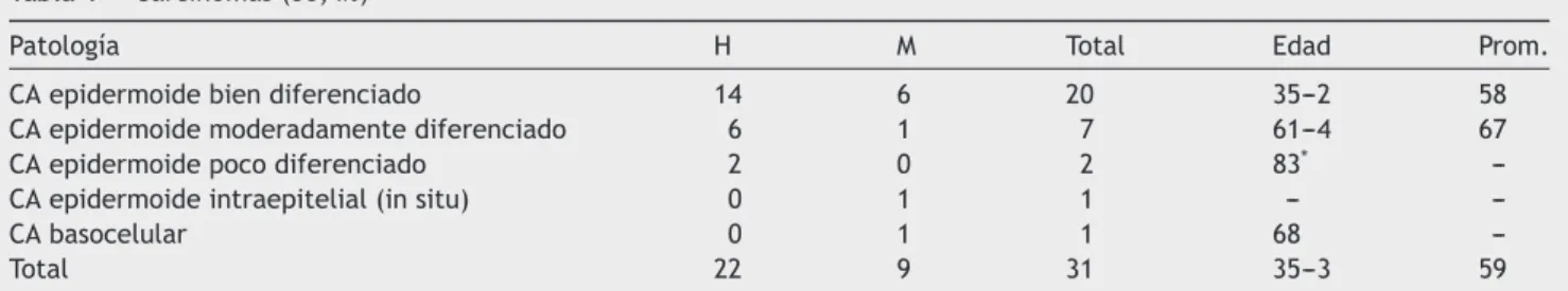 Tabla 1 Carcinomas (58,4%)