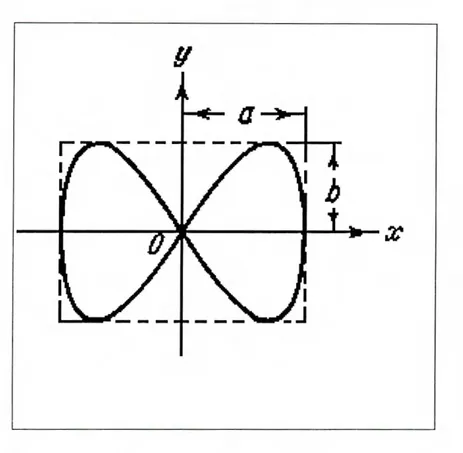 Figure 1.2: Figura de Lissajou. 
