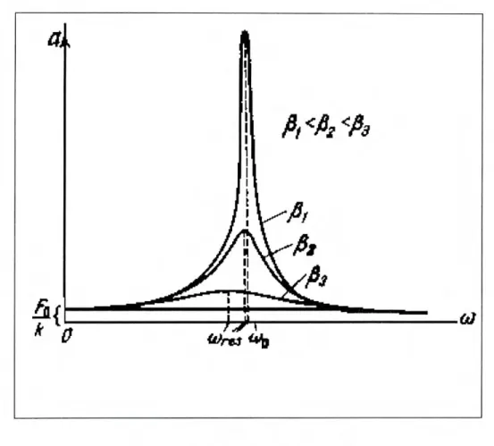 Figure 1.6: Curvas de resonancia. 