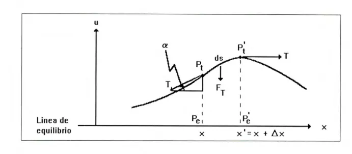 Figure 2.3: Fuerzas que se ejercen sobre una sección de una cuerda desplazada t.raiisversaluieiite