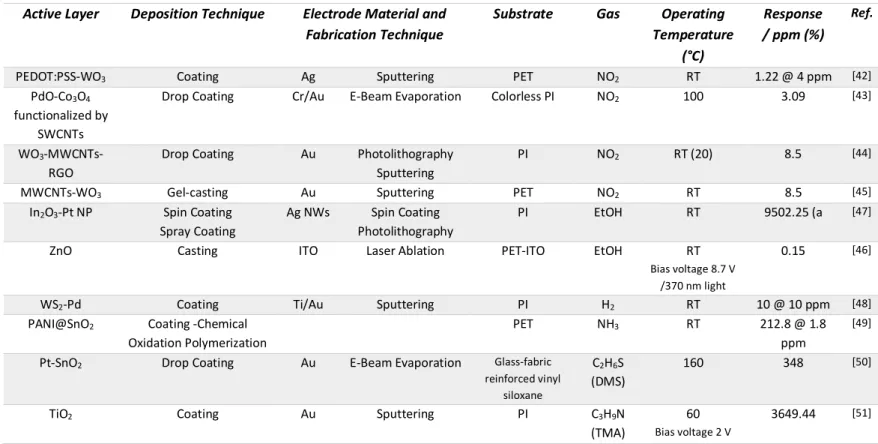 Table 1. Flexible gas sensors fabricated using coating techniques for the deposition of the  active layer