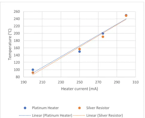 Fig. 2.3 Temperature characterization of the platinum heater and the silver resistor. 
