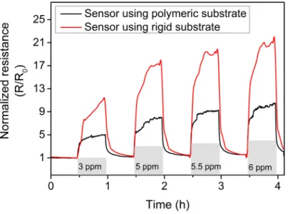 Fig. 2.8 Normalized dynamic responses during one cycle of NO 2  measurements at 150 °C
