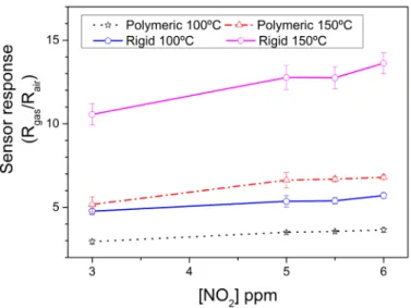 Fig. 2.9 Sensors responses as a function of the temperature. 