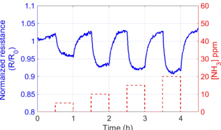 Fig. 2.12 Normalized dynamic response of one sensor during one cycle of ammonia  measurements at 150 °C