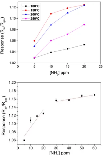 Fig. 2.13 Sensors response as a function of the temperature (upper). Calibration curve for NH 3