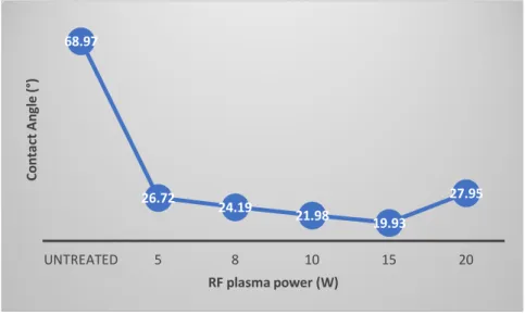 Fig. 4.1 Contact angles measured for different plasma powers. 