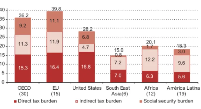 Figure 10 illustrates the general evolution in the region’s  tax structure, which has been characterized by the  following: (i) a sustained growth in general taxes on  consumption (VAT-type taxes); (ii) a signiﬁ cant  reduc-tion in taxes on internareduc-ti