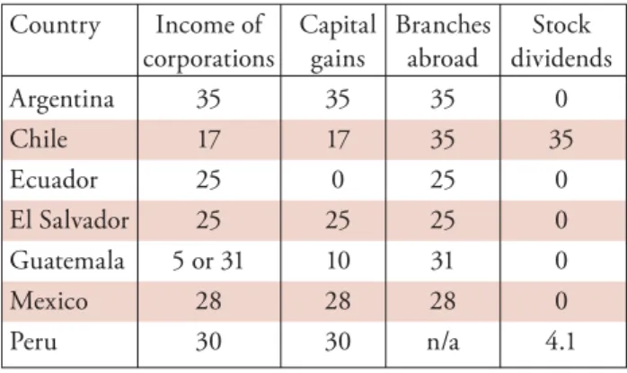 Figure 18 charts the evolution of average income tax rates  for individuals and corporations in the countries studied 28 