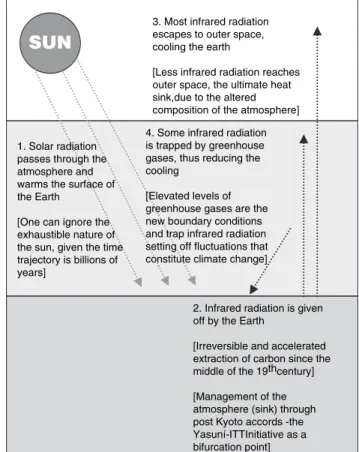 Figure 1.2 The Greenhouse Effect, Thinking Thermodynamically.