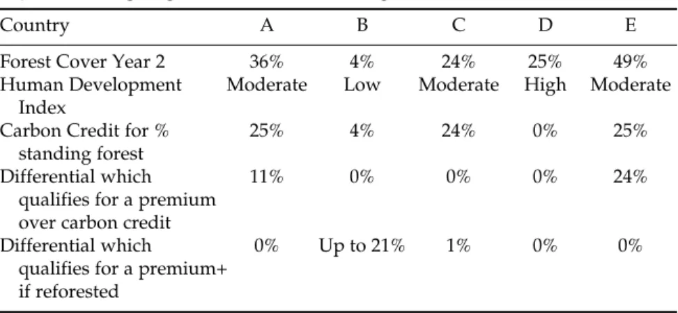 Figure 5.3 Aligning Incentives for Reducing Deforestation (Year Two)