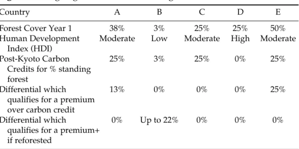 Figure 5.2 Aligning Incentives for Reducing Deforestation (Year One)