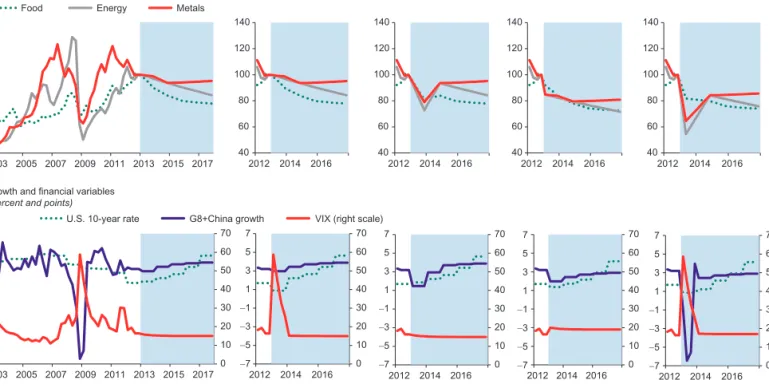 Figure 6.6  Global Variables under Alternative Scenarios