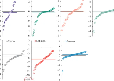 Figure 8.6  Distribution of Output Performance during Global Financial Shocks  (Cumulative deviations from potential output, in percent of annual GDP)