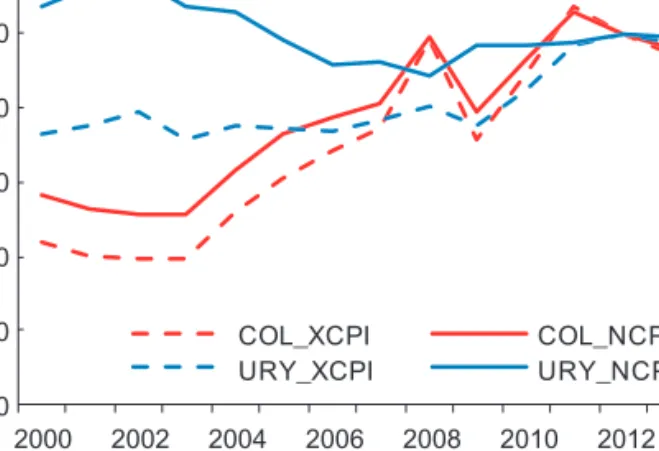 Figure 3.3  Comparison Between the Net Commodity Price Index  and an Export-Based Index (2012 = 100)