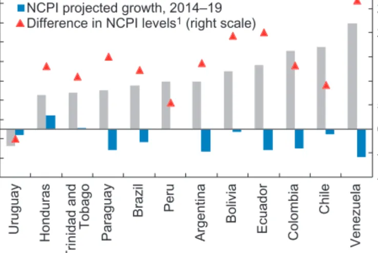 Figure 3. 7  Commodity Price Outlook, 2014–19 (Average annual growth of  net commodity price index; percent)