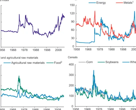 Figure 4.1  Commodity Prices in Historical Perspective (Index in real terms, 2005 = 100)