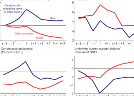Figure 4.7  Economic Performance in Countries with and without Preceding Terms-of- Terms-of-Trade Booms
