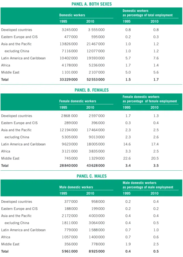 Table 3.3  Global and regional estimates on the number of domestic workers in 1995 and 2010, by sex PANEL A