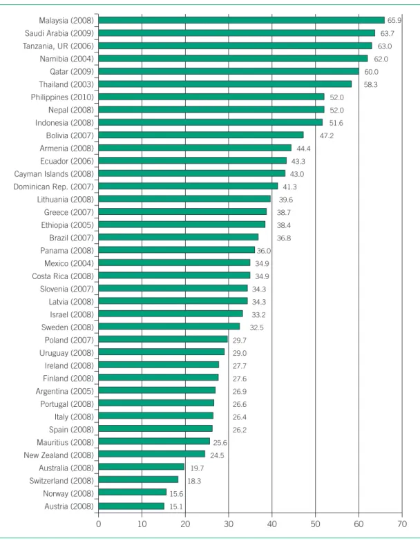 Figure 5.1    Average hours of work for domestic workers, per week (latest available year)