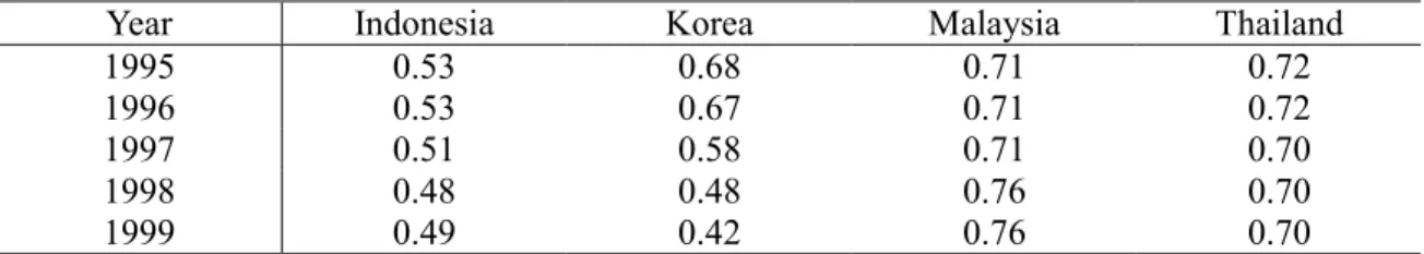 Table 1-1.                              Degree of Capital Control 