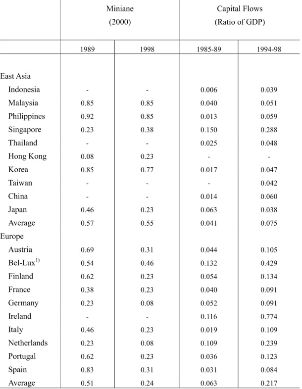 Table 1-2      Index of Capital Control and Capital Account Liberalization 