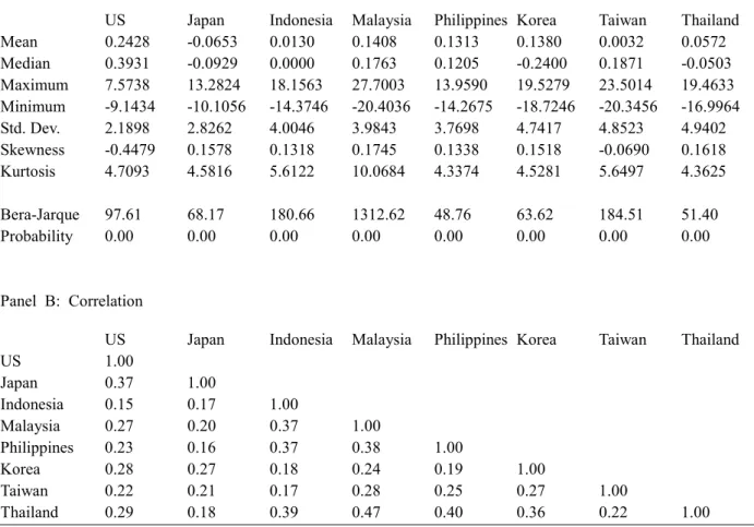 Table 9. Summary statistics of market index returns 