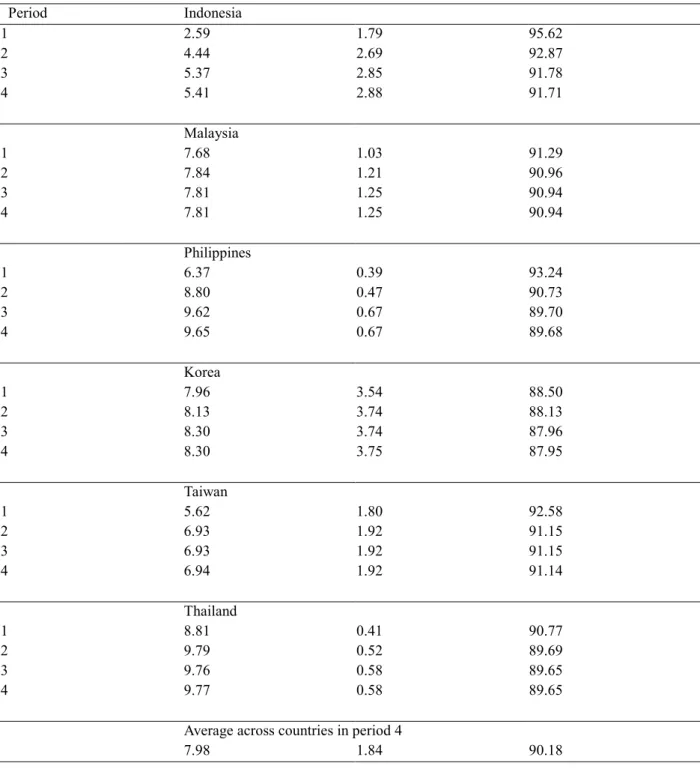 Table 10. Vector autoregression decomposition 